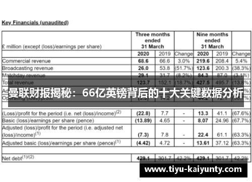 曼联财报揭秘:66亿英镑背后的十大关键数据分析 曼联财报揭秘:66亿英镑背后的十大关键数据分析